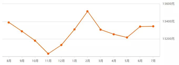 成都各区县房价排名,成都7月房价走势最新消息