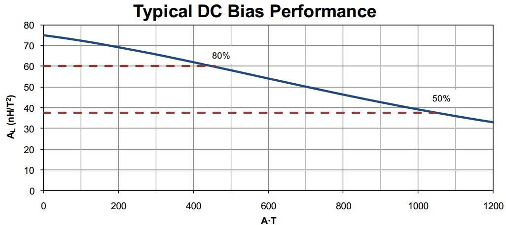 磁粉芯是什么,理解磁芯的直流偏置