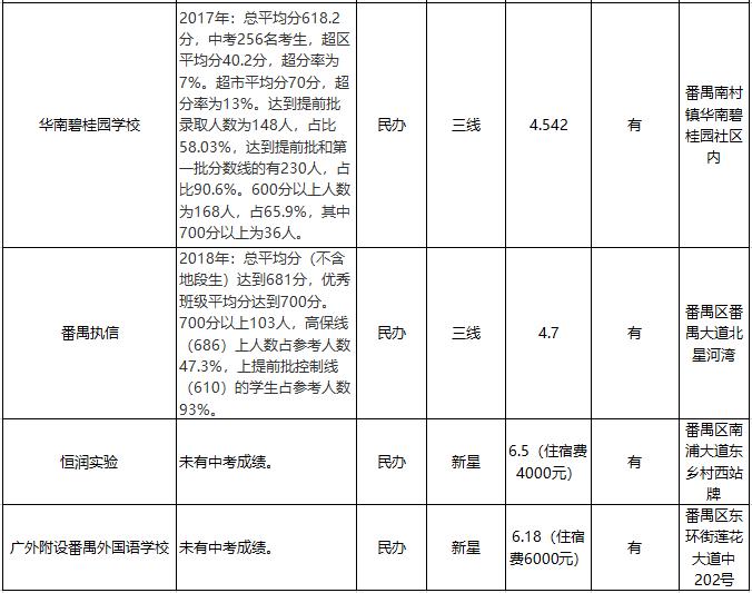 「收藏」对比必看!全市各区优质学校成绩、学费汇总(下篇)