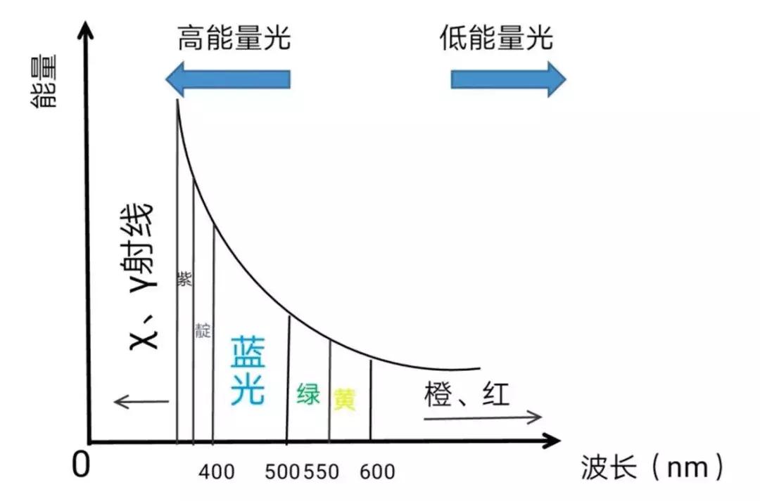 led灯刺眼对人体有什么危害,led灯的蓝光对皮肤有什么危害