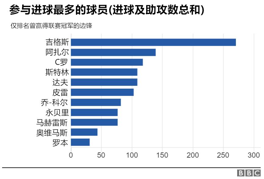 阿扎尔英超数据对比c罗,阿扎尔英超个人超燃瞬间