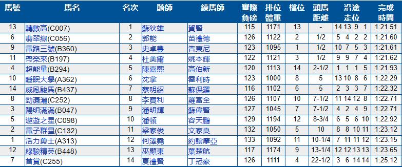 6月23号香港（沙田）赛马结果