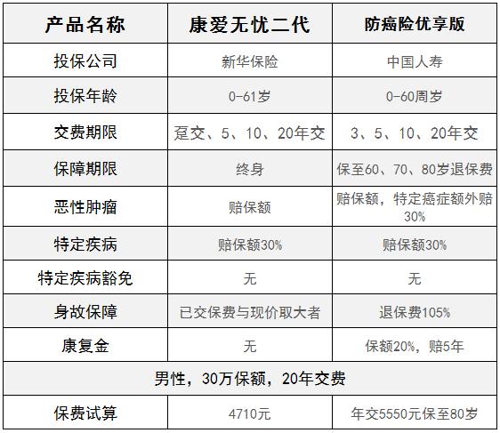 防癌险最靠谱的保险,防癌险性价比排名