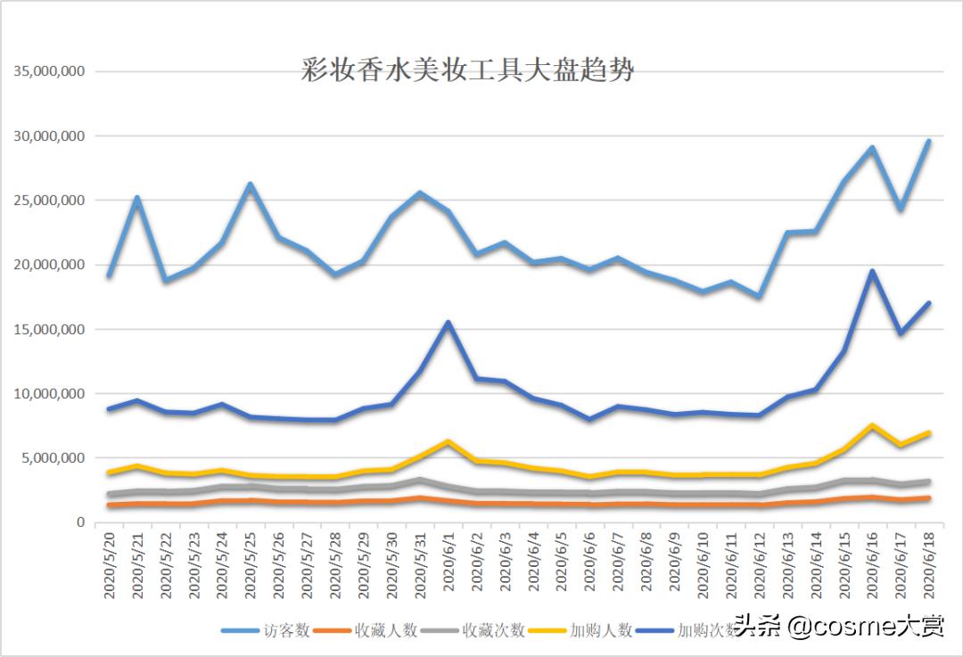 618美妆护肤榜单出炉，TOP店铺中半数为红人店，4家国货品牌上榜