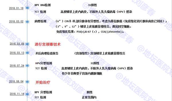 高危型hpv病毒是怎么引起的,持续感染高危hpv一定会患宫颈癌么