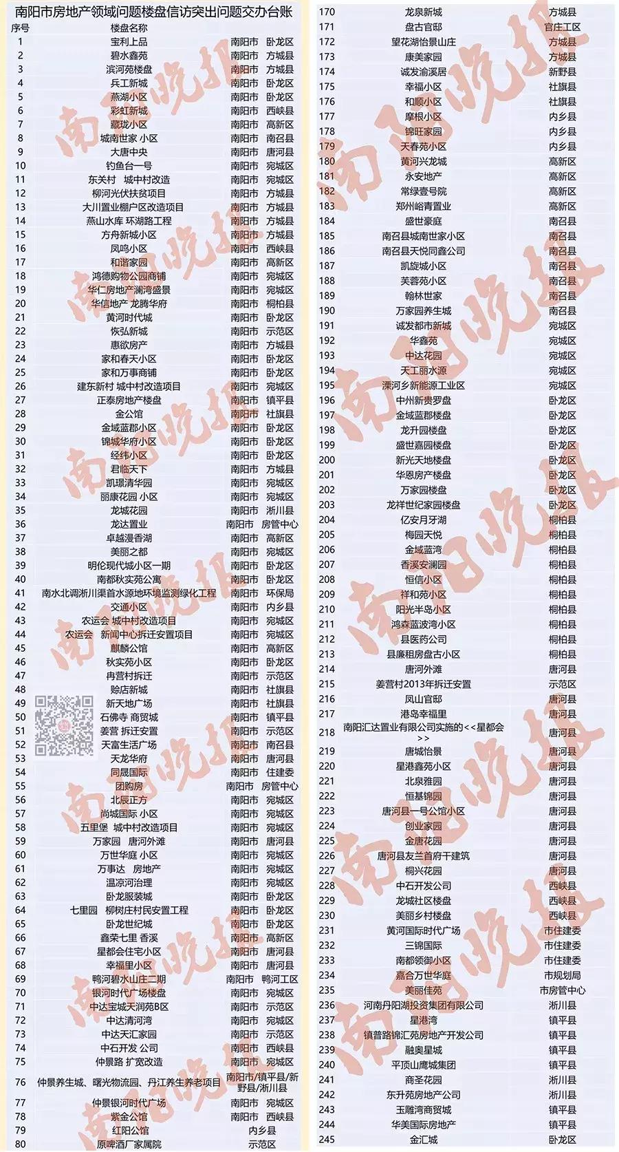 有的违反航空法有的超出规划红线南阳“问题”楼盘横生整治5年调查
