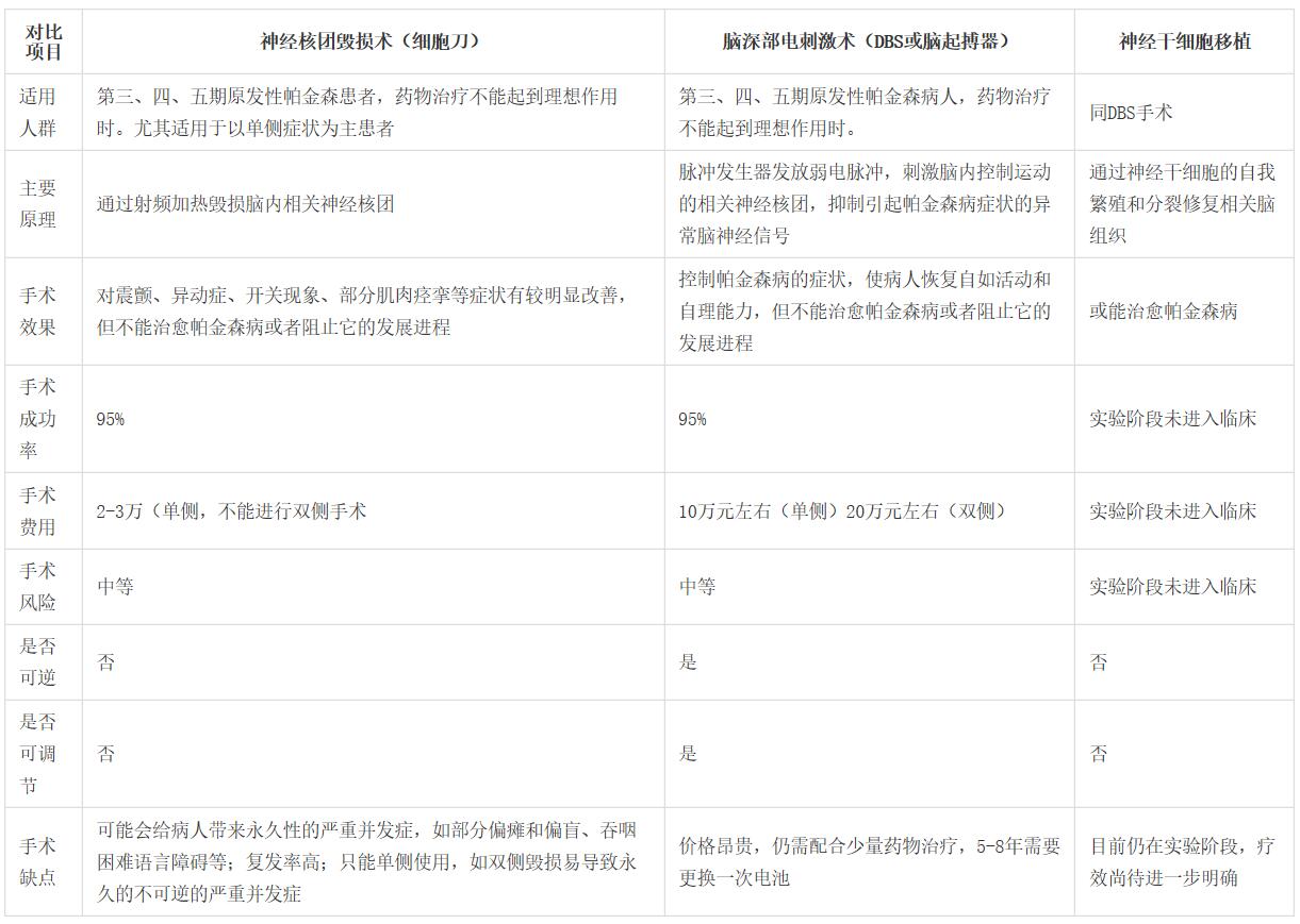 帕金森最先进的手术治疗方法,磁波刀治疗帕金森病的优缺点