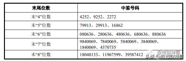 大肉签本周将有12只新股申购,今年大肉签新股一览