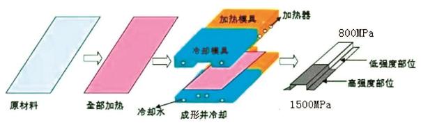 汽车冲压模具设计与成形工艺分享,冷冲压工艺及模具设计知识总结