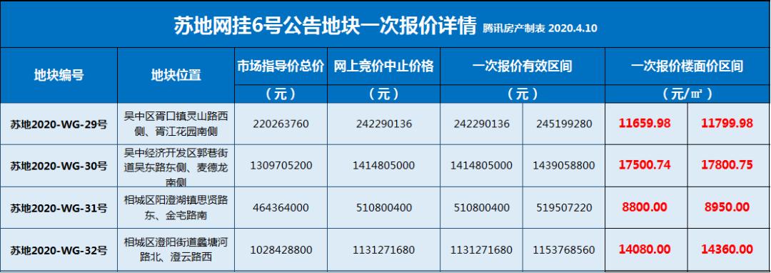 苏州6号公告来了!胥口、郭巷热度再续!最高限价17800元/平!