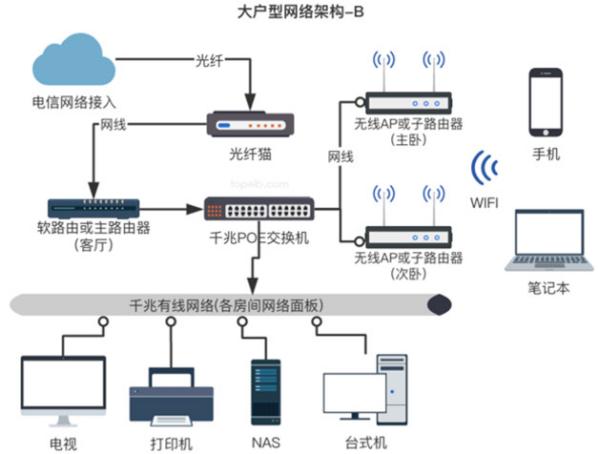 家庭组网最佳方案,家庭组网方案最简单最省心