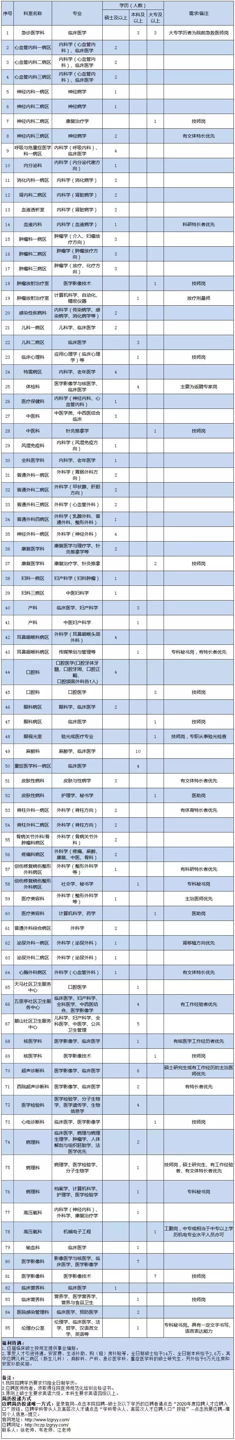 柳州工人医院招人啦！福利超好，还有编制！想进工医的赶紧报名..