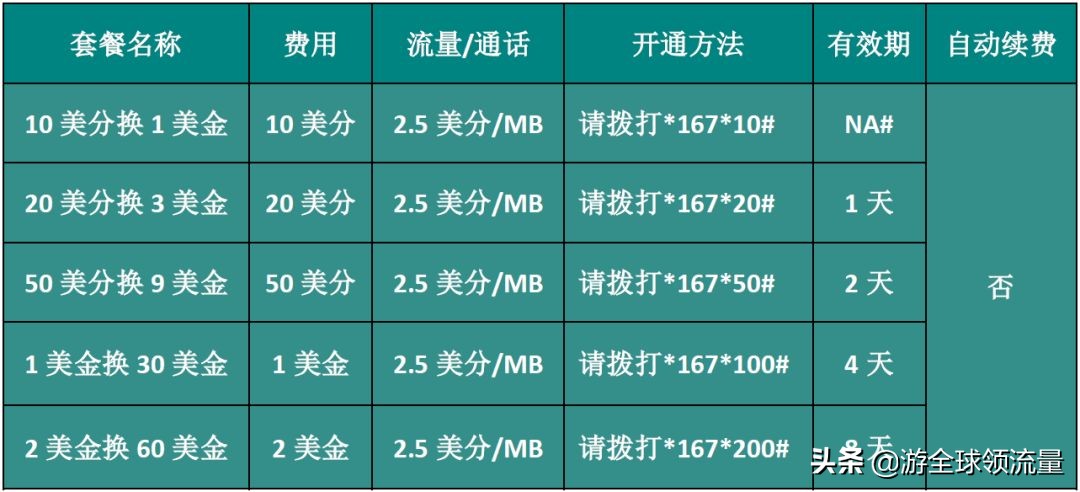 柬埔寨卡怎么查话费和流量,柬埔寨cellcard怎么查话费