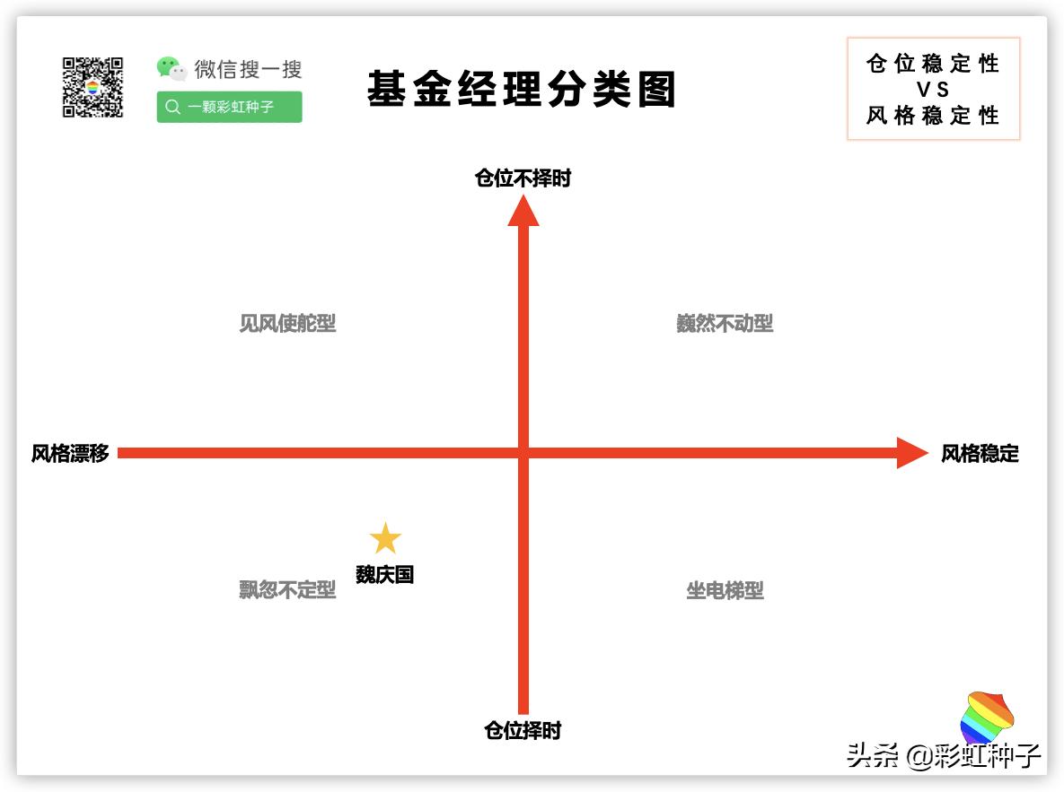 大成科技消费基金魏庆国,大成基金的魏庆国