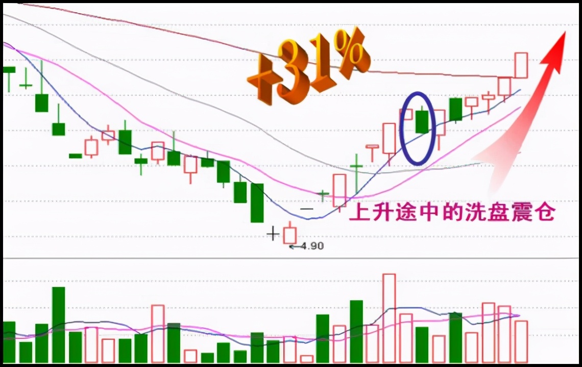 尾盘急跌出货和洗盘区别,尾盘急拉洗盘手法