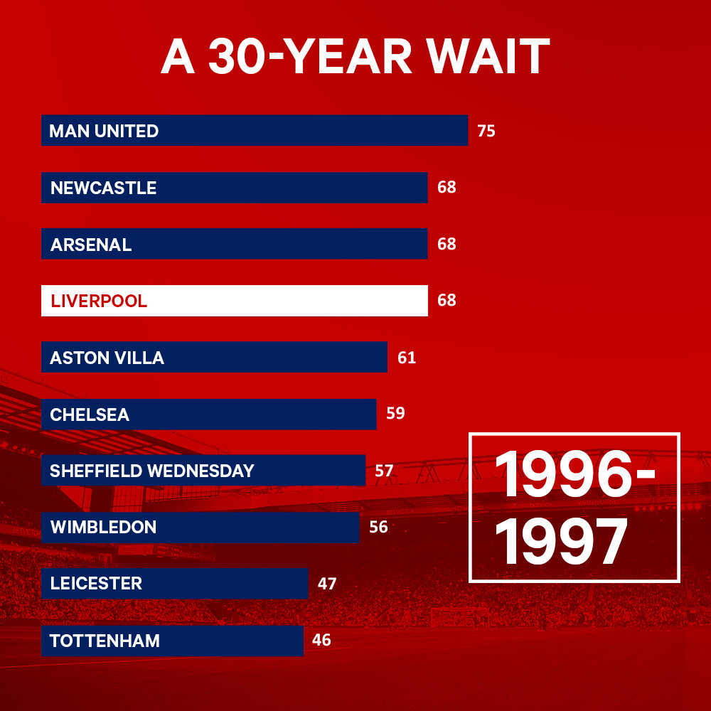 (译)利物浦长达30年的伤痛