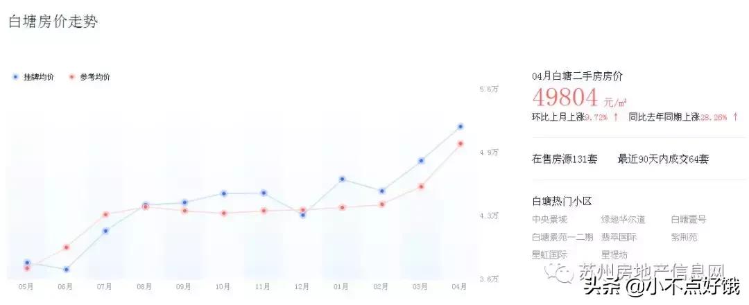 一个月涨价2W!苏州园区二手房涨势惊人!深挖各板块明细表
