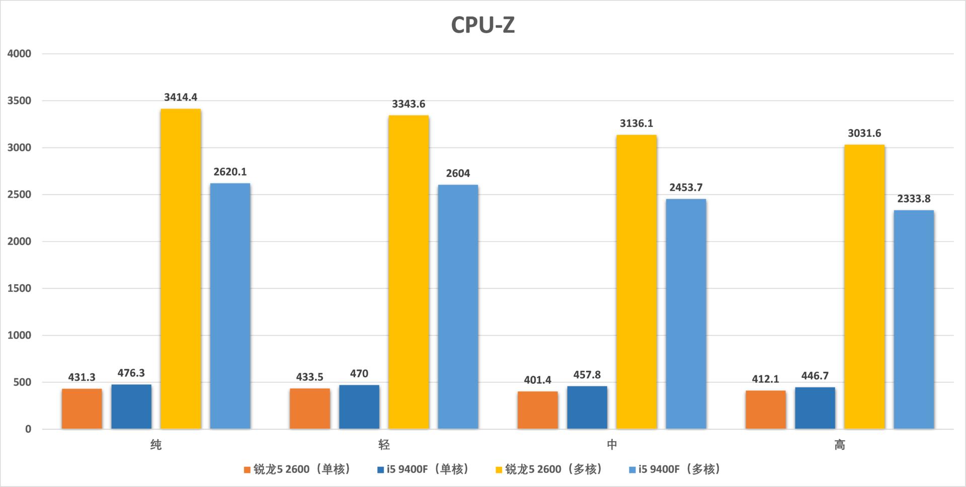 锐龙54500u和i59400f,i59400f和锐龙r52600测试