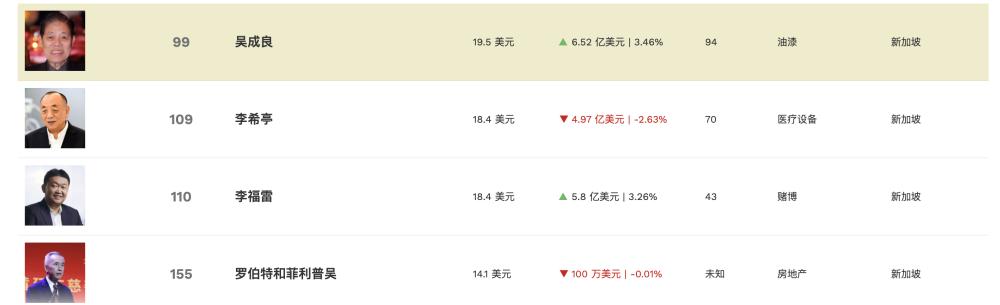 新加坡首富换人,新加坡首富后续