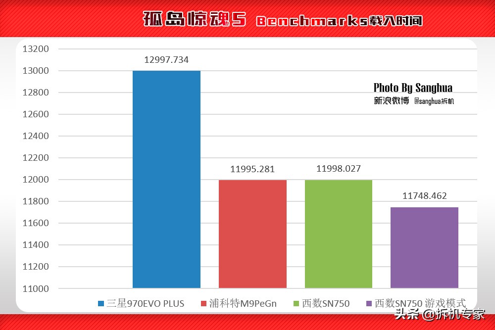 让游戏飞起来,WDBlackSN750游戏加速模式让三星汗颜