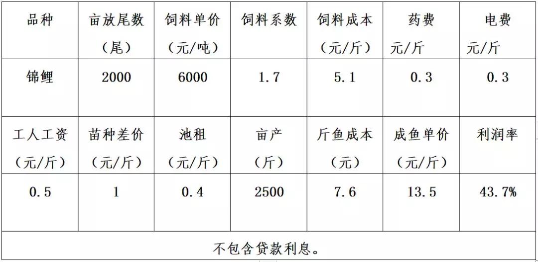 养鱼基本常识及效益,生态养鱼如何赚钱快些呢