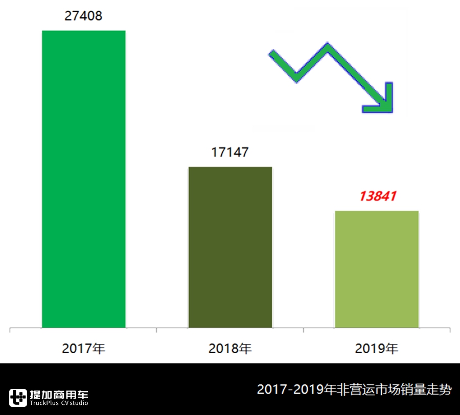 销售1.38万辆,考斯特等中巴最受欢迎,解析2019非营运客车市场数据