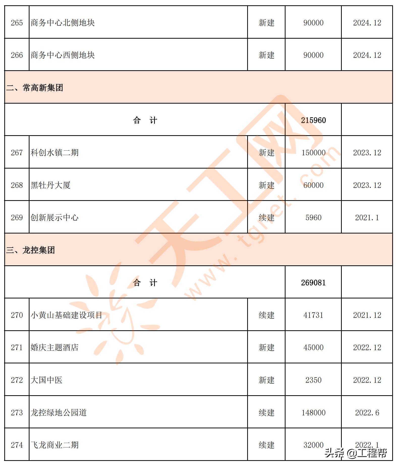 常州市旧城改造项目,常州市2023年重点项目集中开工