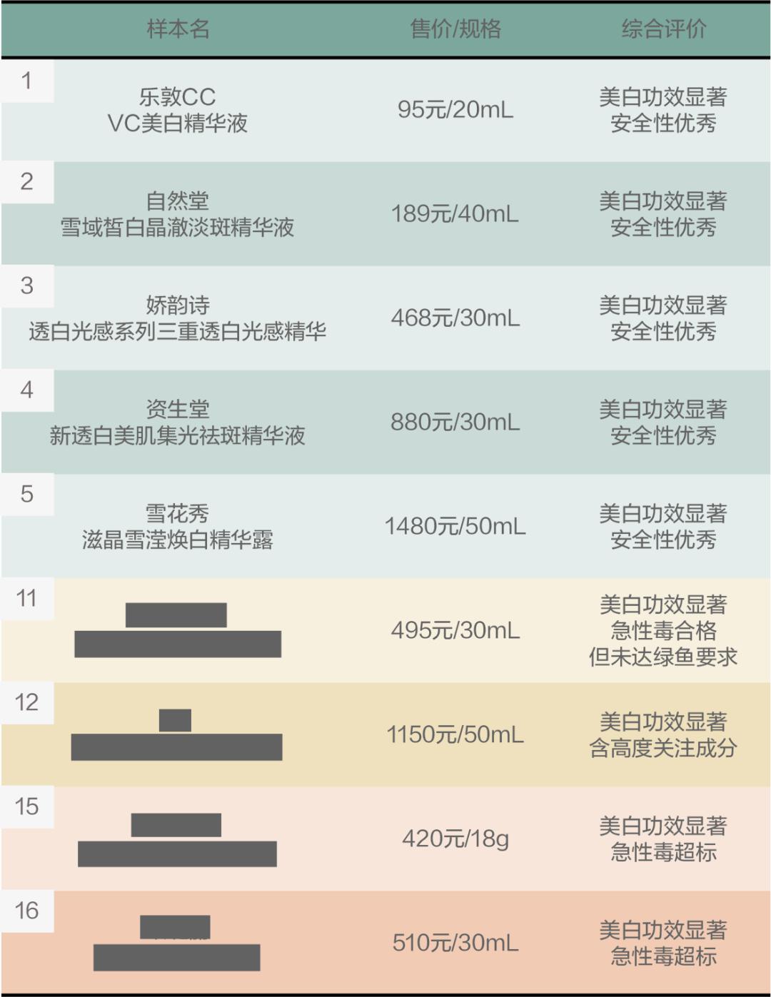测18款美白精华,9款有效美白,但其中4款用了要出大问题?
