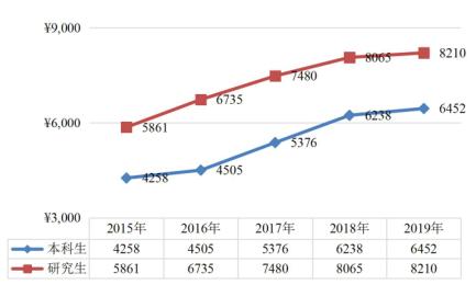 安徽就业前景最好的专业,安徽就业率最高的专业