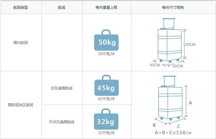 国内各大航空公司航班行李规定,各大航空公司行李携带规定