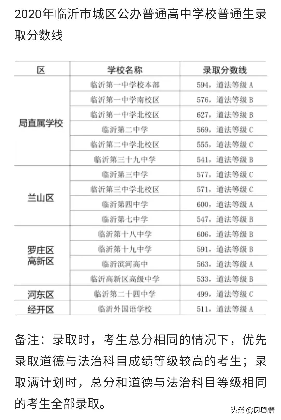 临沂落后,临沂第十八中升学率