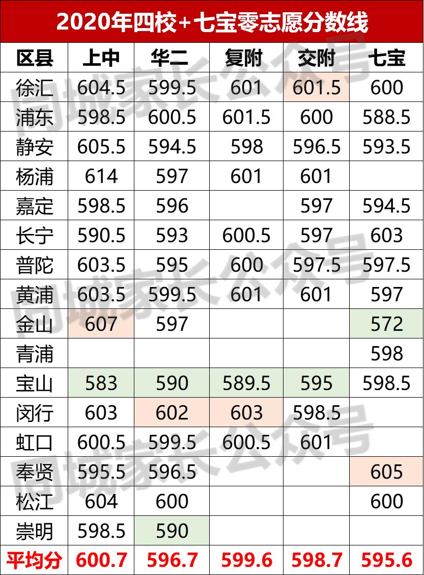 上海市七宝中学状元,七宝中学连续3年高考