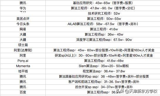 各行各业薪资学历水平,各行年薪