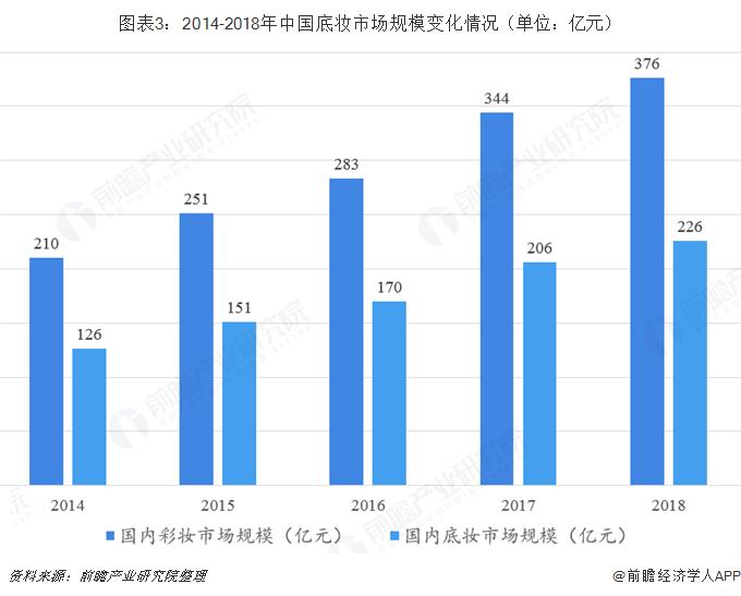 国内美妆发展现状分析图,中国美妆行业分析