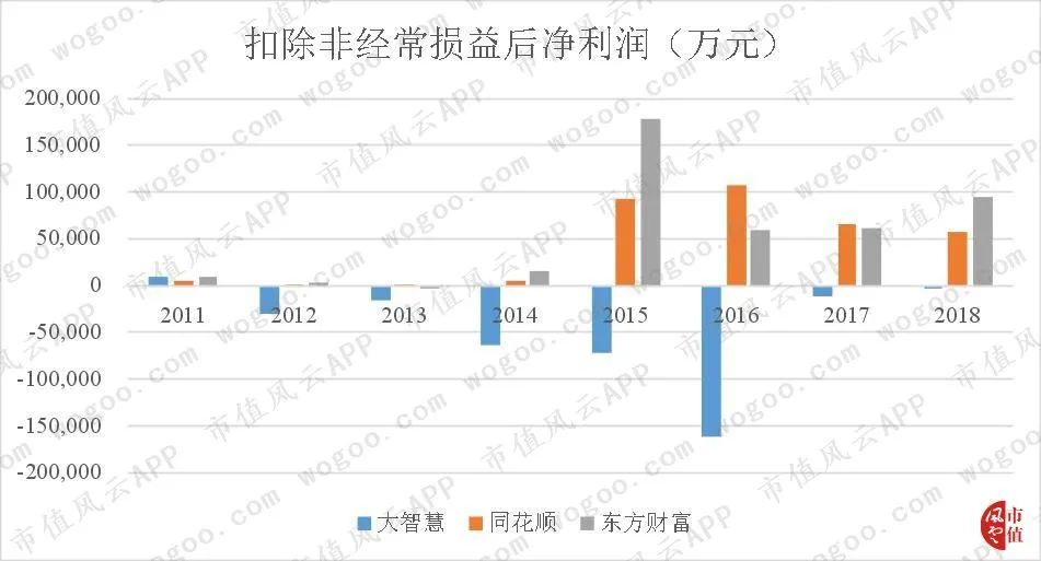 大智慧财务造假事件,大智慧造假