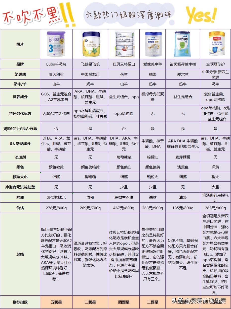 爱他美卓萃，金领冠珍护，飞鹤星飞帆，牛栏，Bubs热门奶粉测评