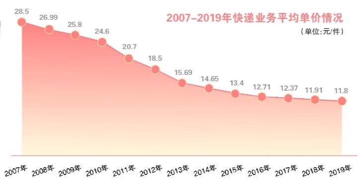 8毛钱就可发全国，中国快递公司正在被自己的低价战略*杀屠**