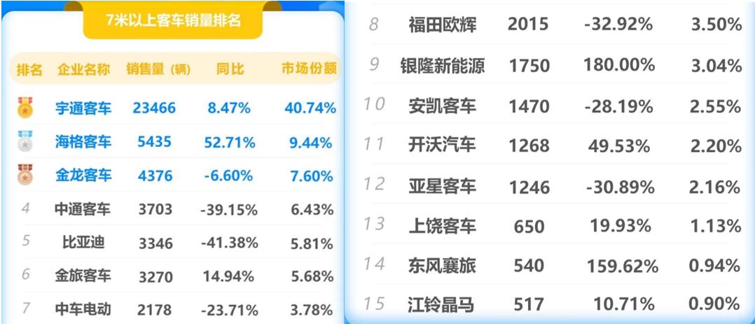 客车动力第一品牌,金龙宇通中通海格