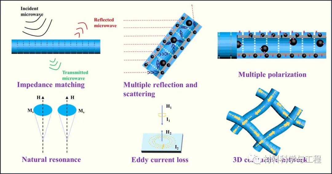 西工大:多层异质结构的磁性管状纤维材料,呈现优异吸波性能