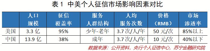 查一下个人的征信,查看个人征信
