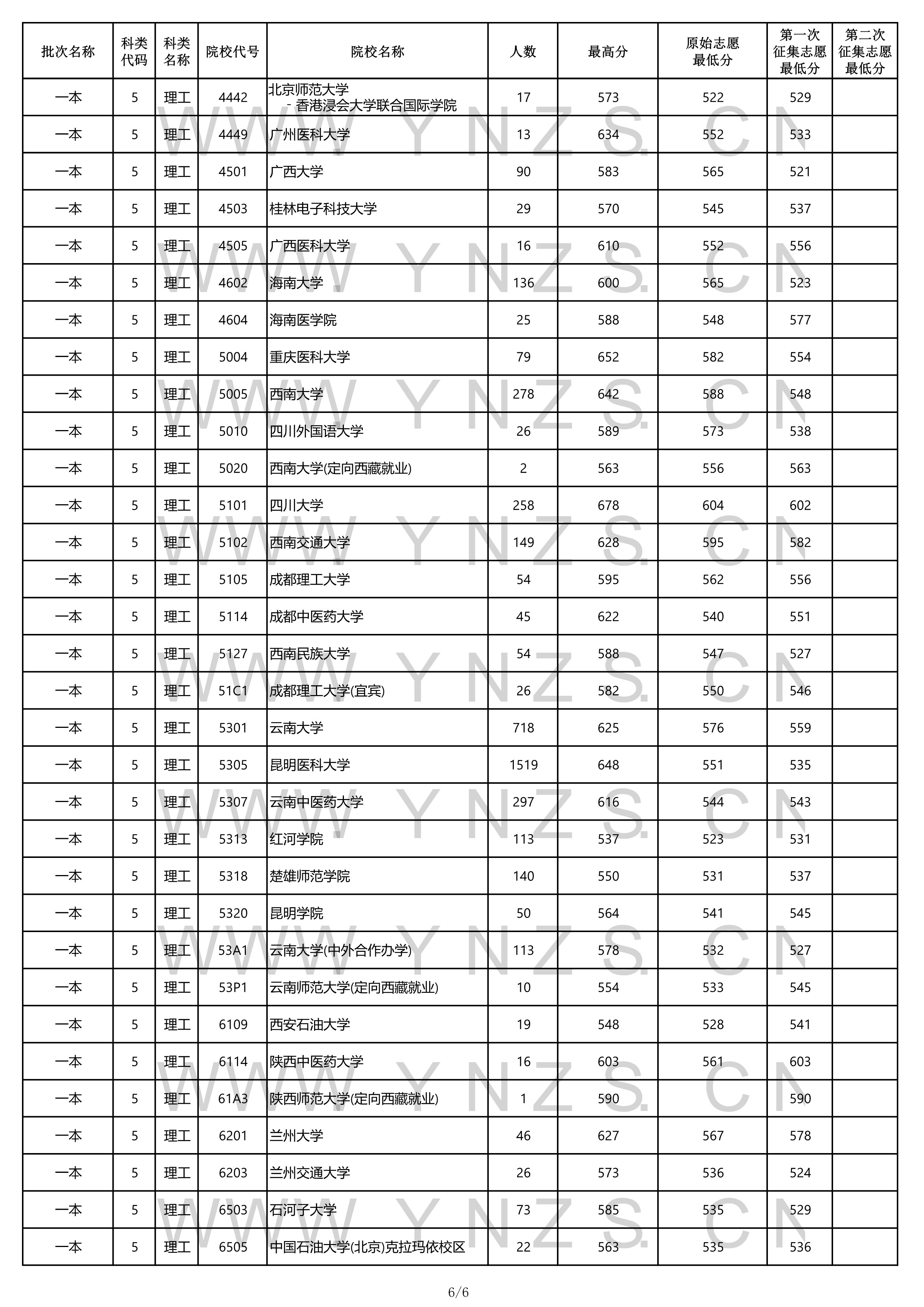 2022年云南省高考一本录取分数线,云南2021各学校高考录取分数线