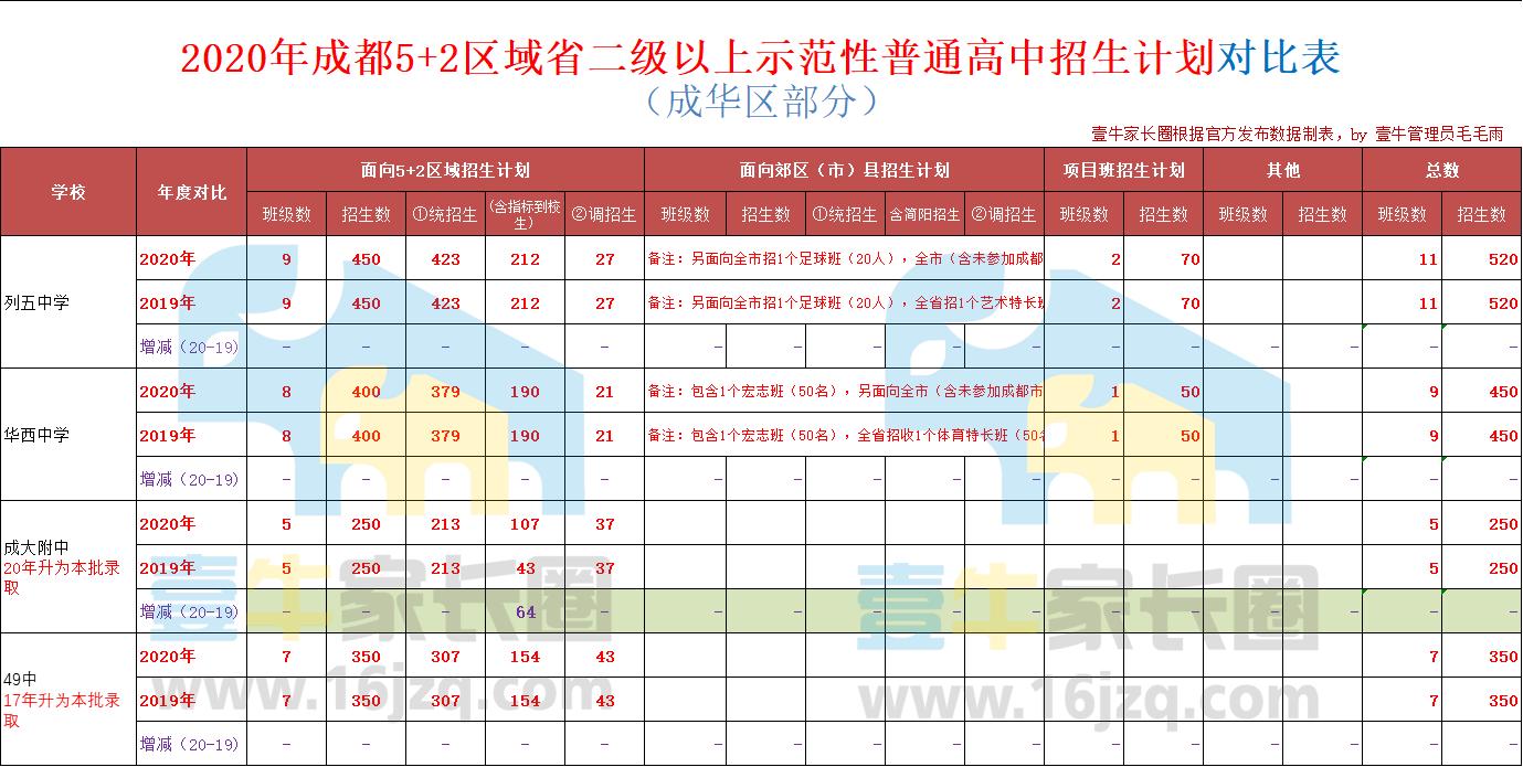2023成都重点高中扩招多少人,成都2021高中各学校招生名额