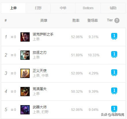 增强回血效果,英雄联盟回血最强的上单英雄