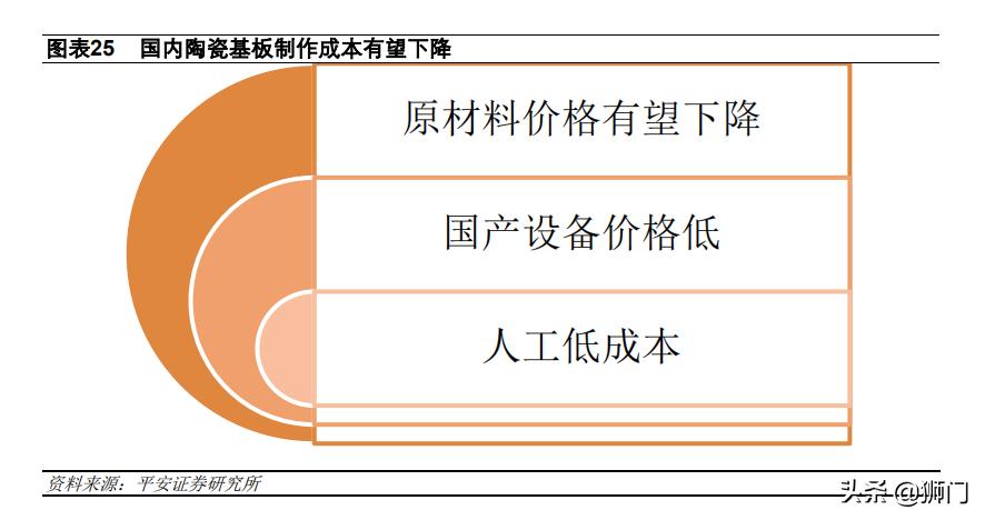 电子陶瓷材料与器件前景,电子产品国产化替代