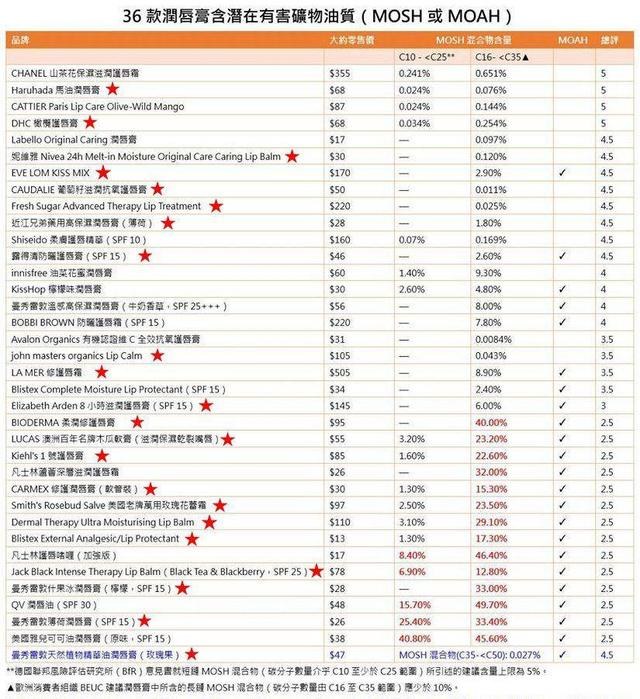长期涂“润唇膏”会对身体有害吗，有多大影响？看完恍然大悟