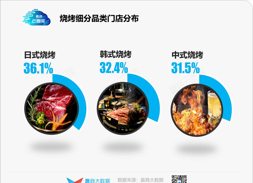 “餐饮老二”烧烤,是时候杀出一个“海底捞”了?丨品类研究