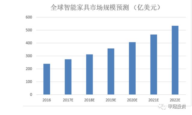 麒盛科技智能床招商,麒盛科技智能床排名如何