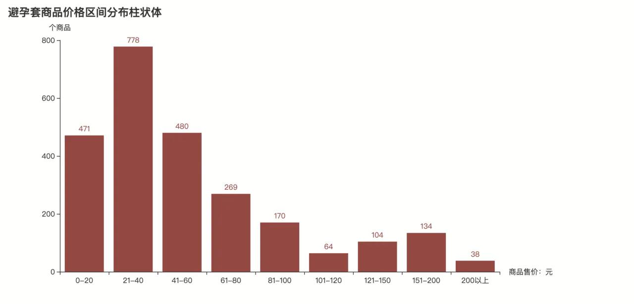 用python分析行业数据,用python分析表格