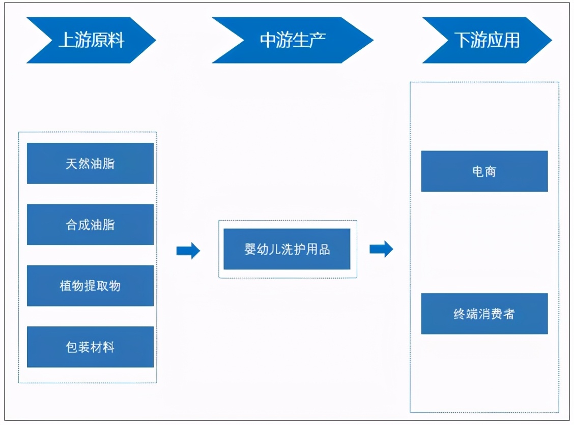 婴幼儿洗护行业分析,婴幼儿洗护发展趋势