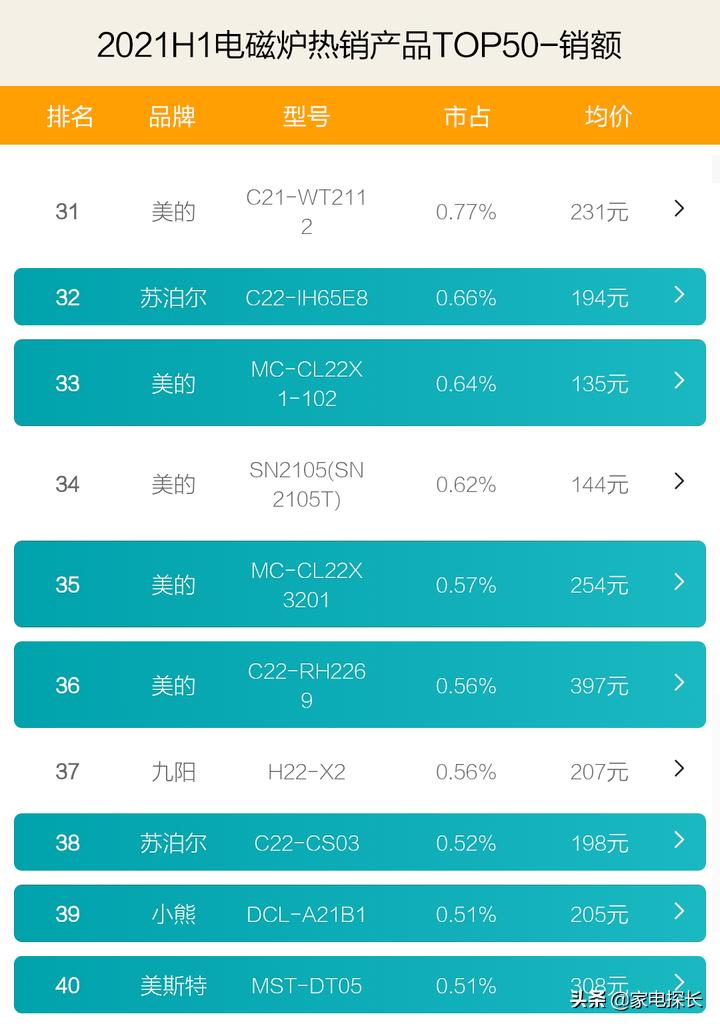 目前口碑最好电磁炉排名家用,电磁炉最好的十大品牌